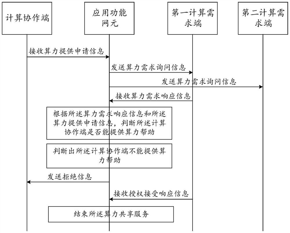 Computing power sharing method based on network scheduling and related product