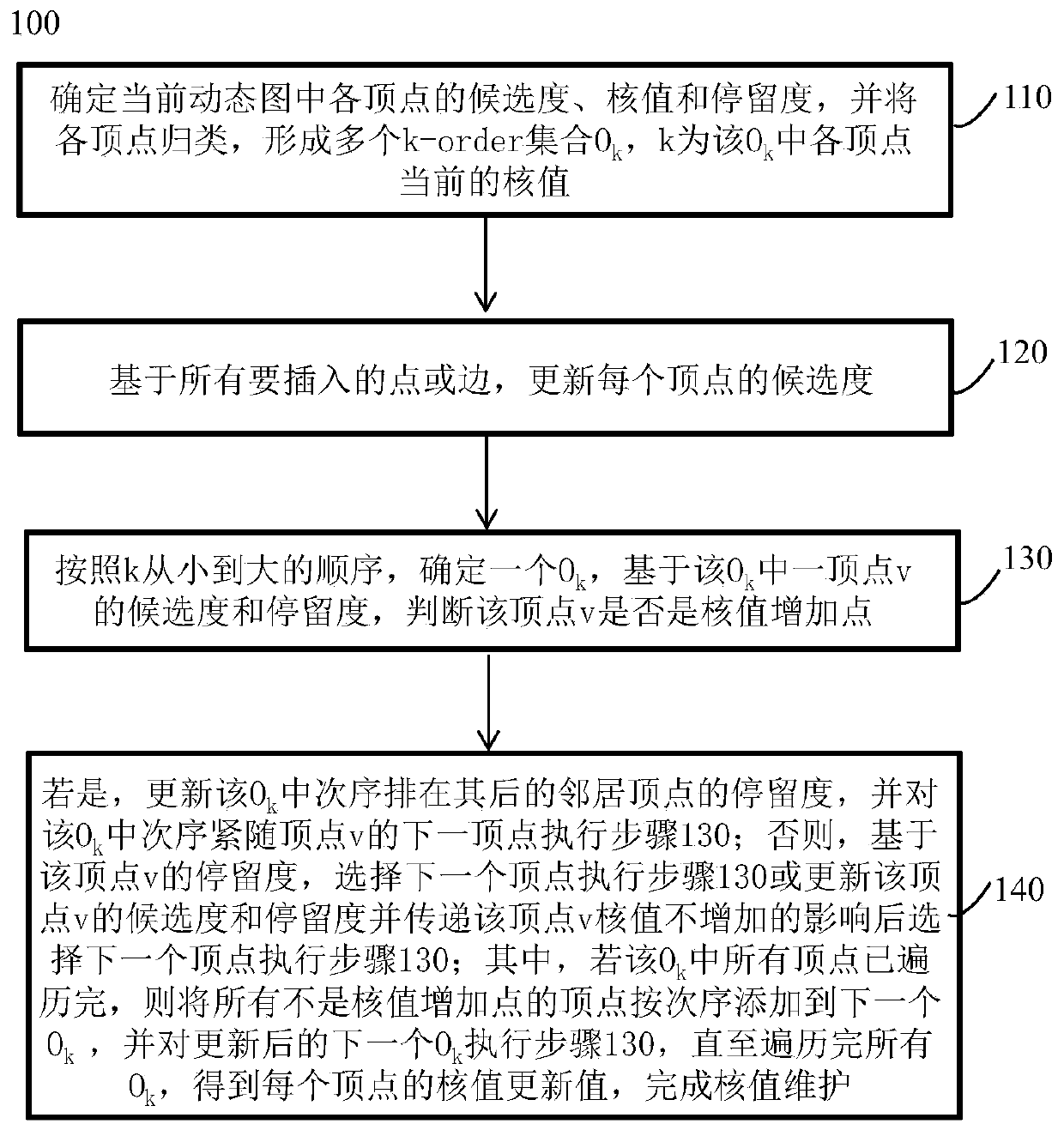 Single-round kernel value maintenance method for multilateral updating under dynamic graph