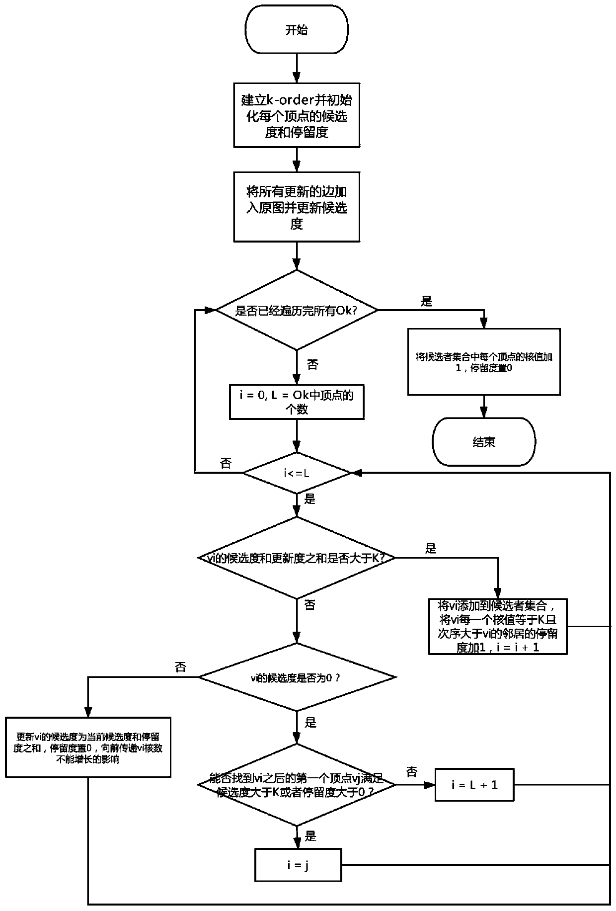 Single-round kernel value maintenance method for multilateral updating under dynamic graph