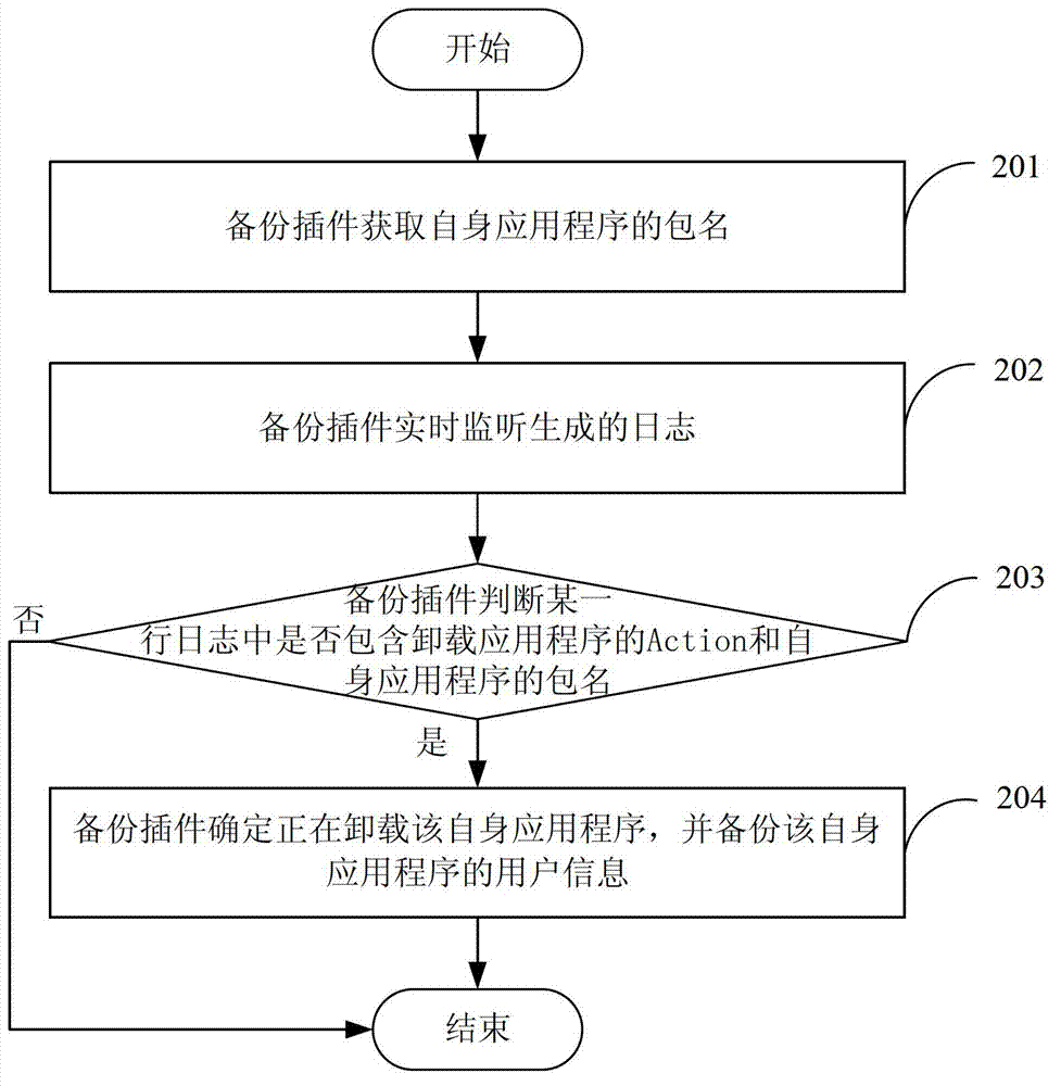 Information backup method and device