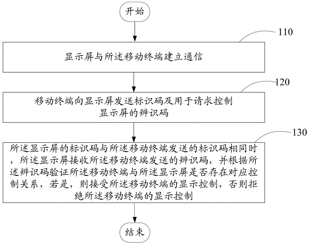 Light emitting diode (LED) dot matrix display screen control method and system based on mobile terminal