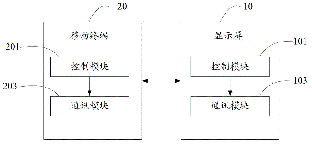 Light emitting diode (LED) dot matrix display screen control method and system based on mobile terminal