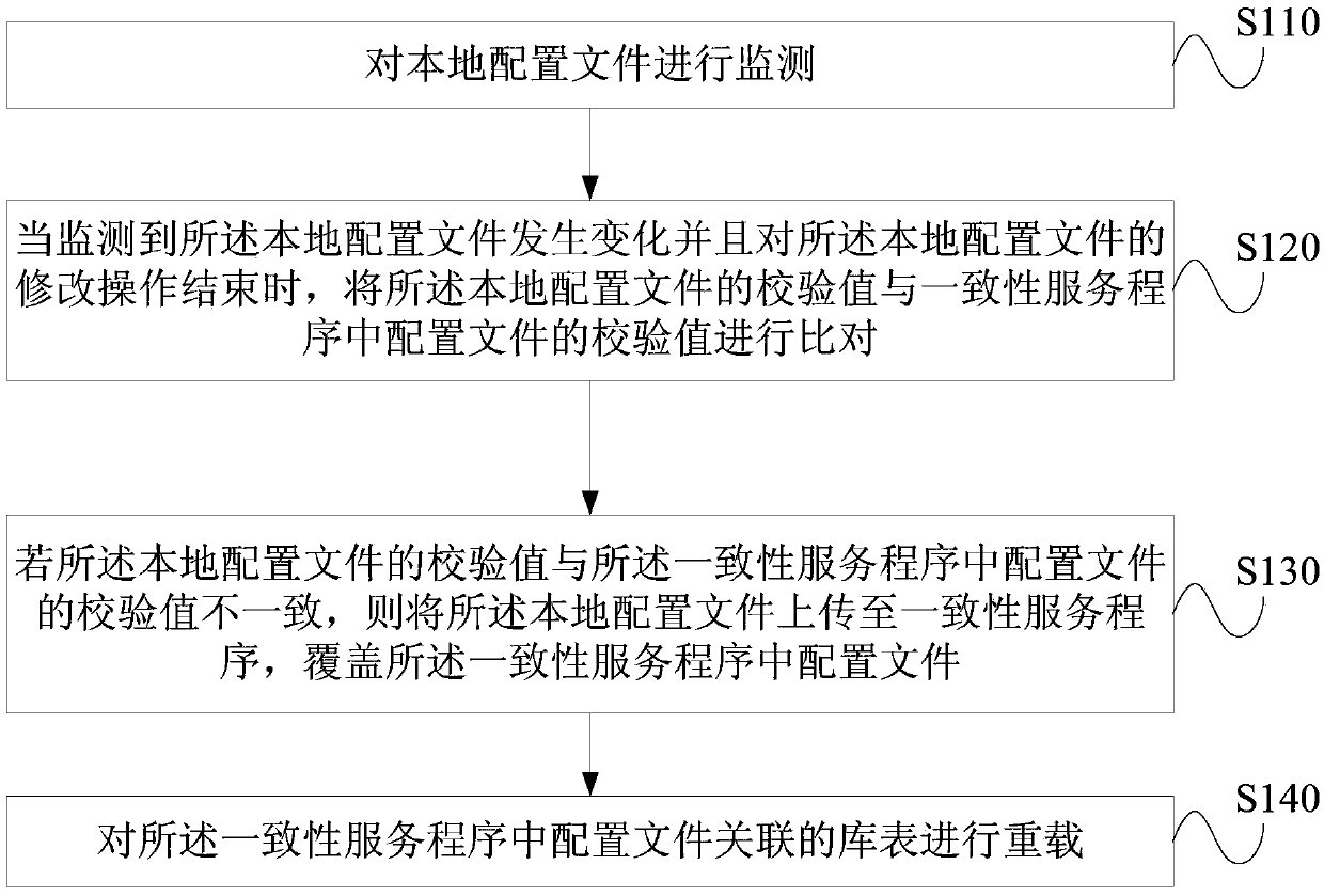 Method and device for adjusting configuration file