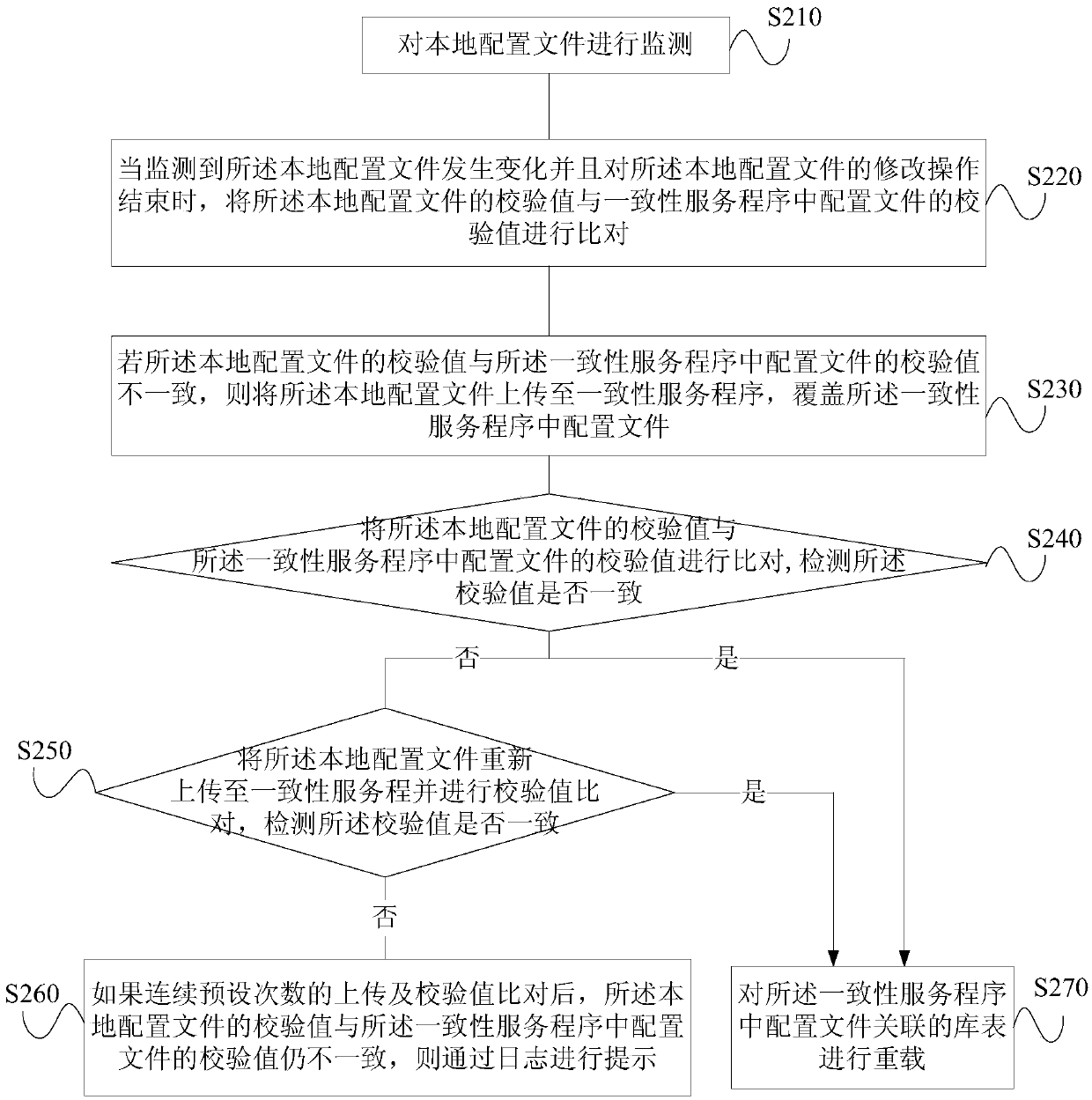 Method and device for adjusting configuration file