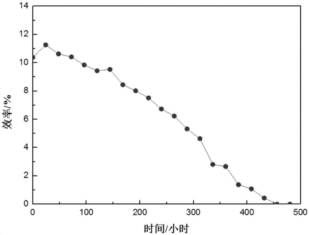 Perovskite solar cell with stable performance in air environment and preparation method of perovskite solar cell