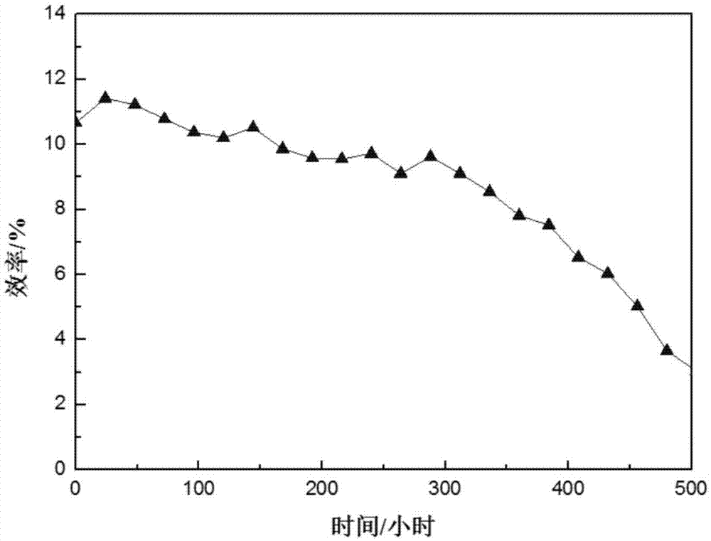 Perovskite solar cell with stable performance in air environment and preparation method of perovskite solar cell