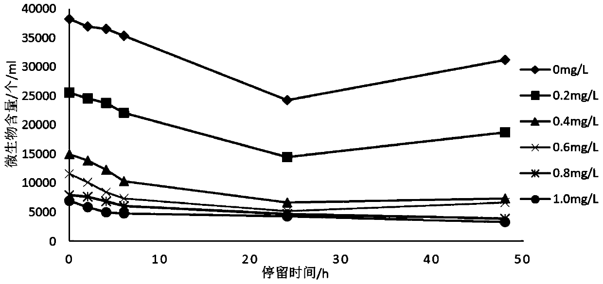 A method for testing the timeliness of drinking water disinfection method