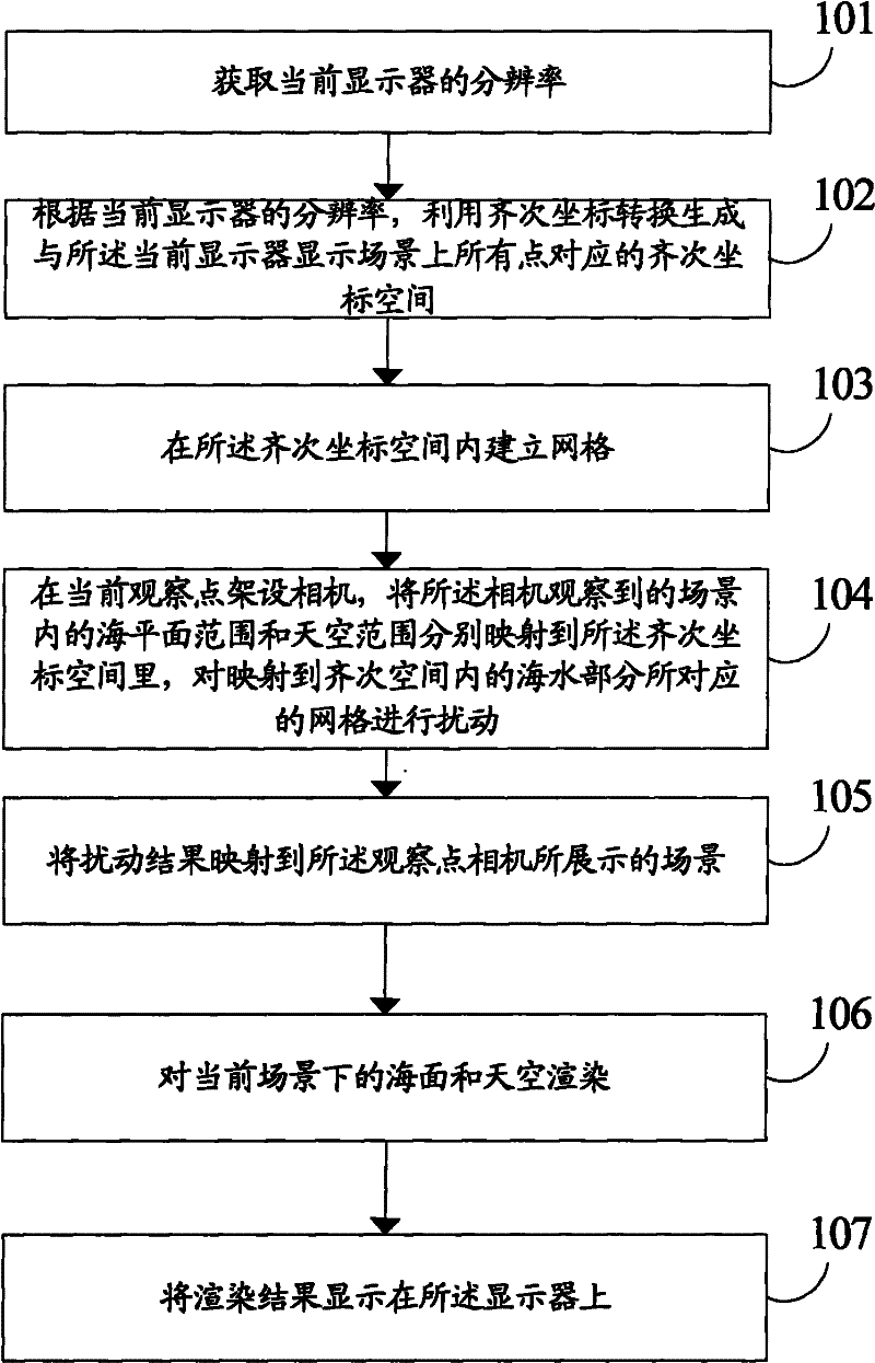 Sea-sky mergence real-time simulation method