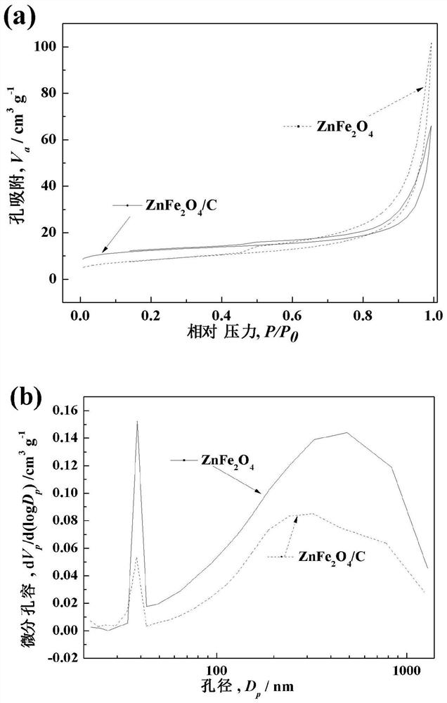 class porous znfe  <sub>2</sub> o  <sub>4</sub> /c Lithium-ion battery negative electrode material and preparation method thereof