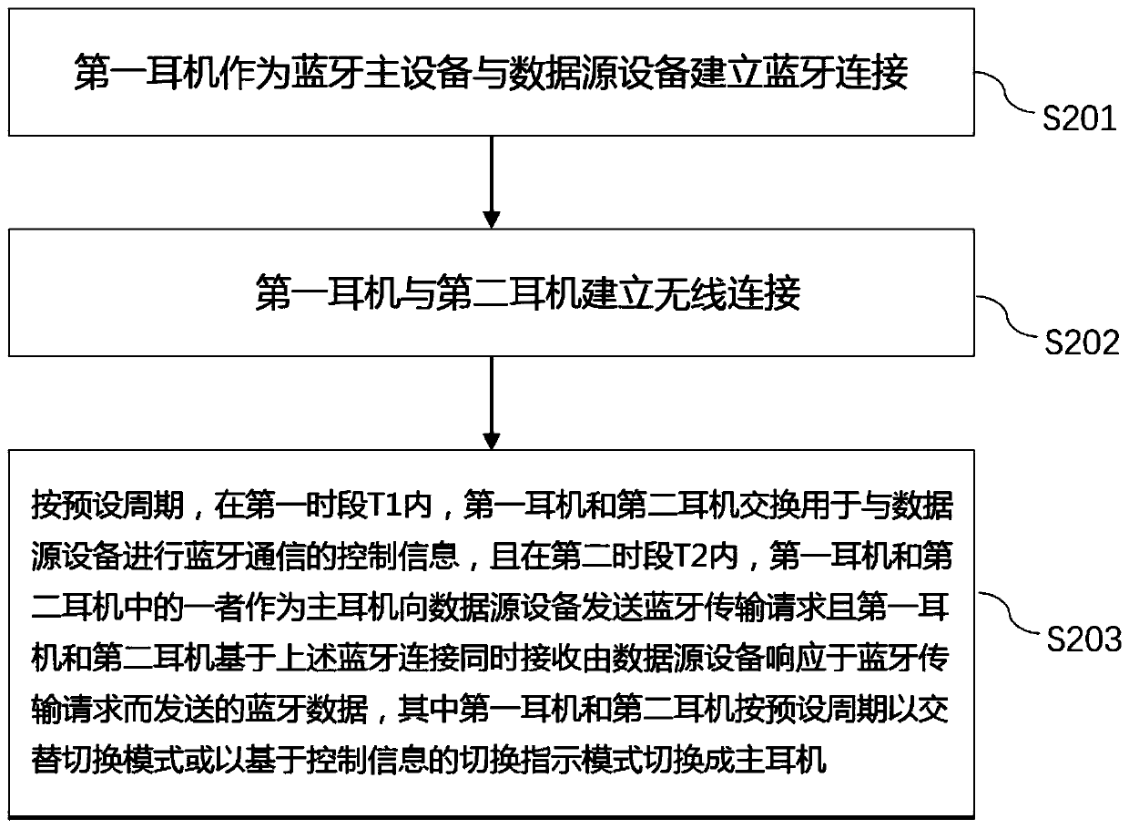 Communication method for Bluetooth headset equipment and Bluetooth headset equipment