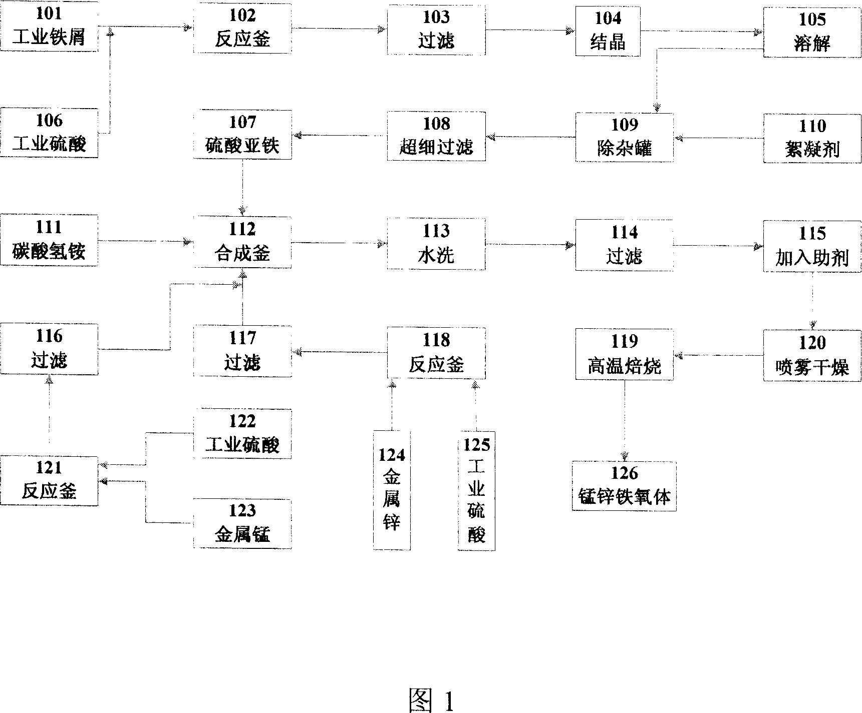 Process for preparing MnZn soft magnetic ferrite particles