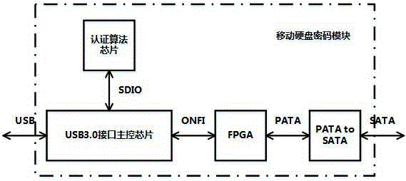 Mobile hard disk password module