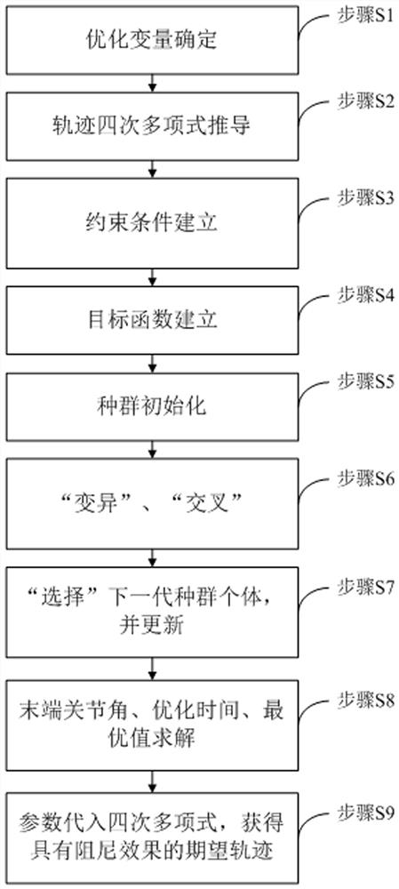 Submissive stabilization control method in process of capturing spatial irregular moving object