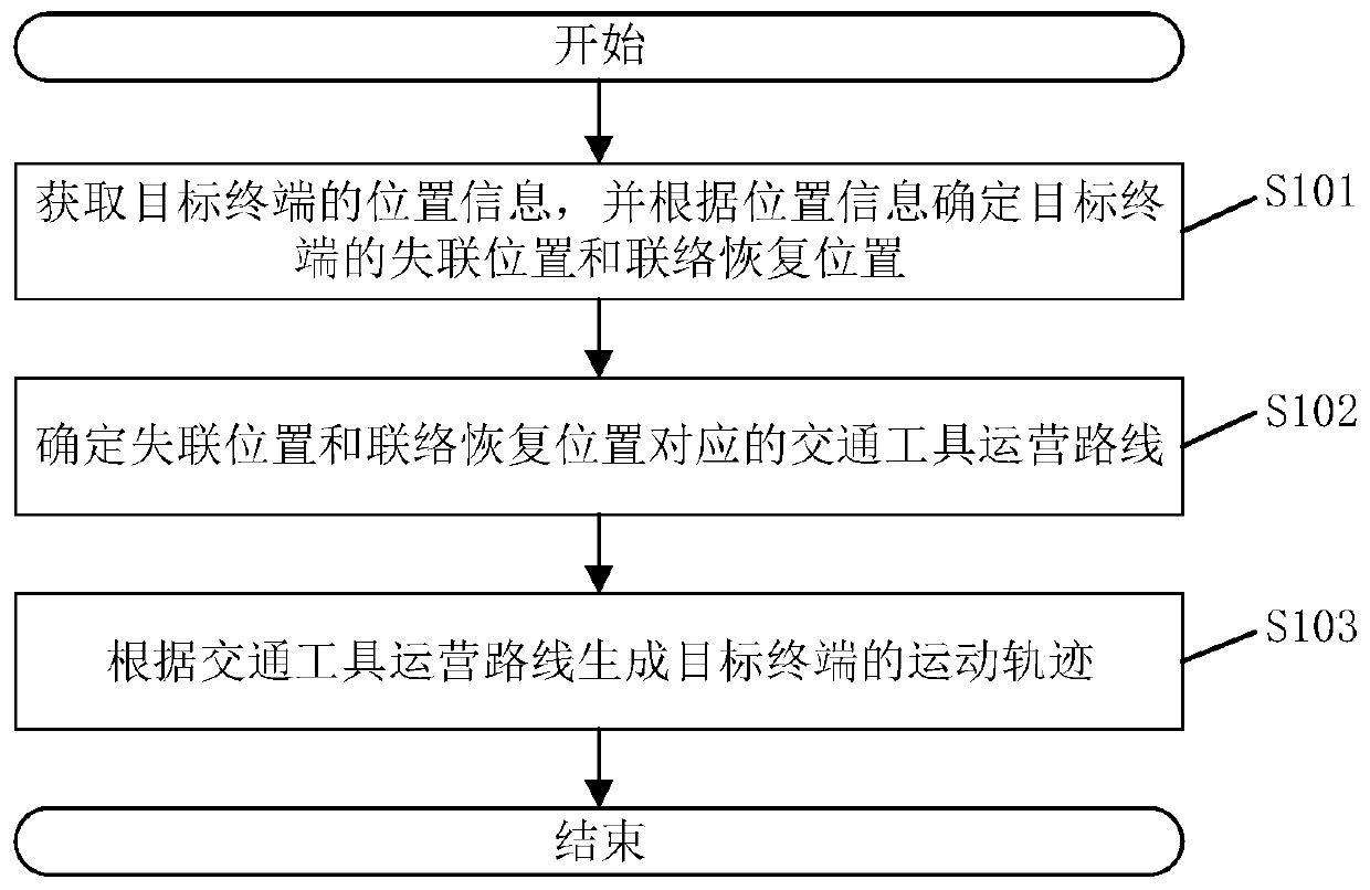 Motion trail generation method and device and related assembly