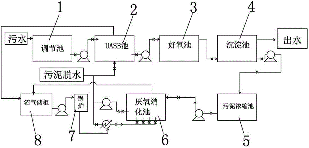 Method for reducing sludge and recycling sludge in UASB (upflow anaerobic sludge blanket) system and sludge treatment system