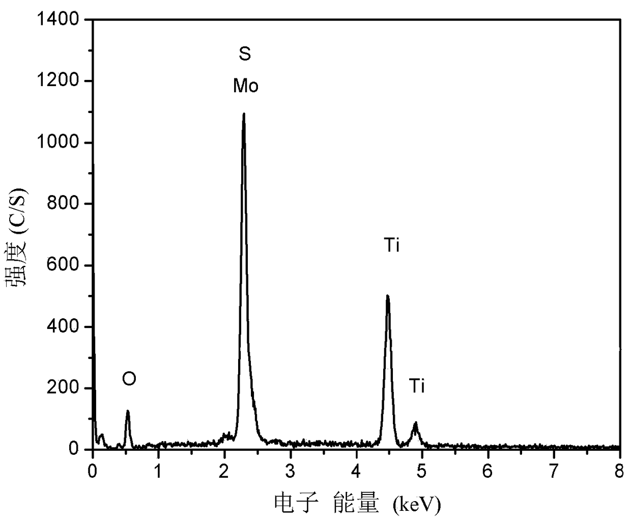 Iron-doped molybdenum disulfide coating material and preparation method and application thereof