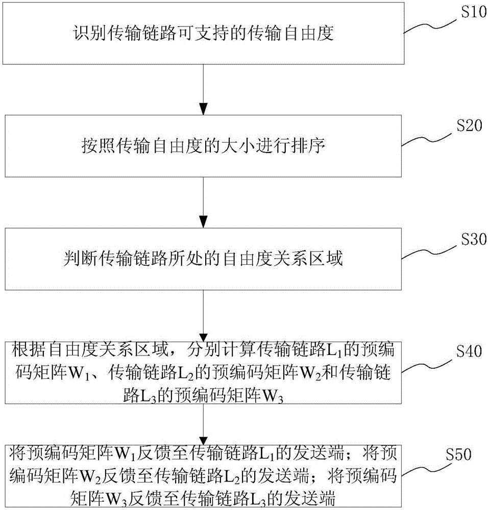 Interference aligning method of wireless network