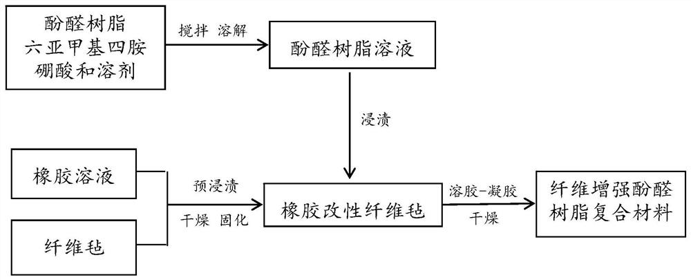 Preparation method of fiber-reinforced phenolic resin composite material and fiber-reinforced phenolic resin composite material