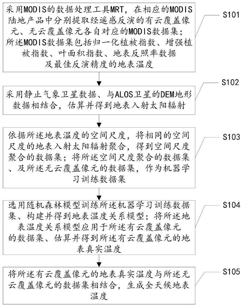 Method and device for generating all-weather surface temperature based on machine learning