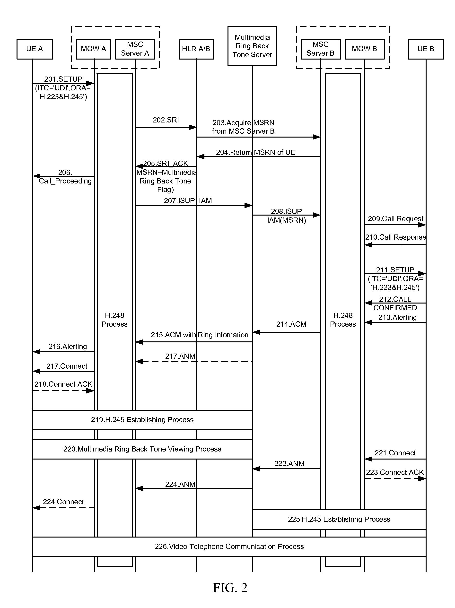 Multimedia calling methods and systems for video phones