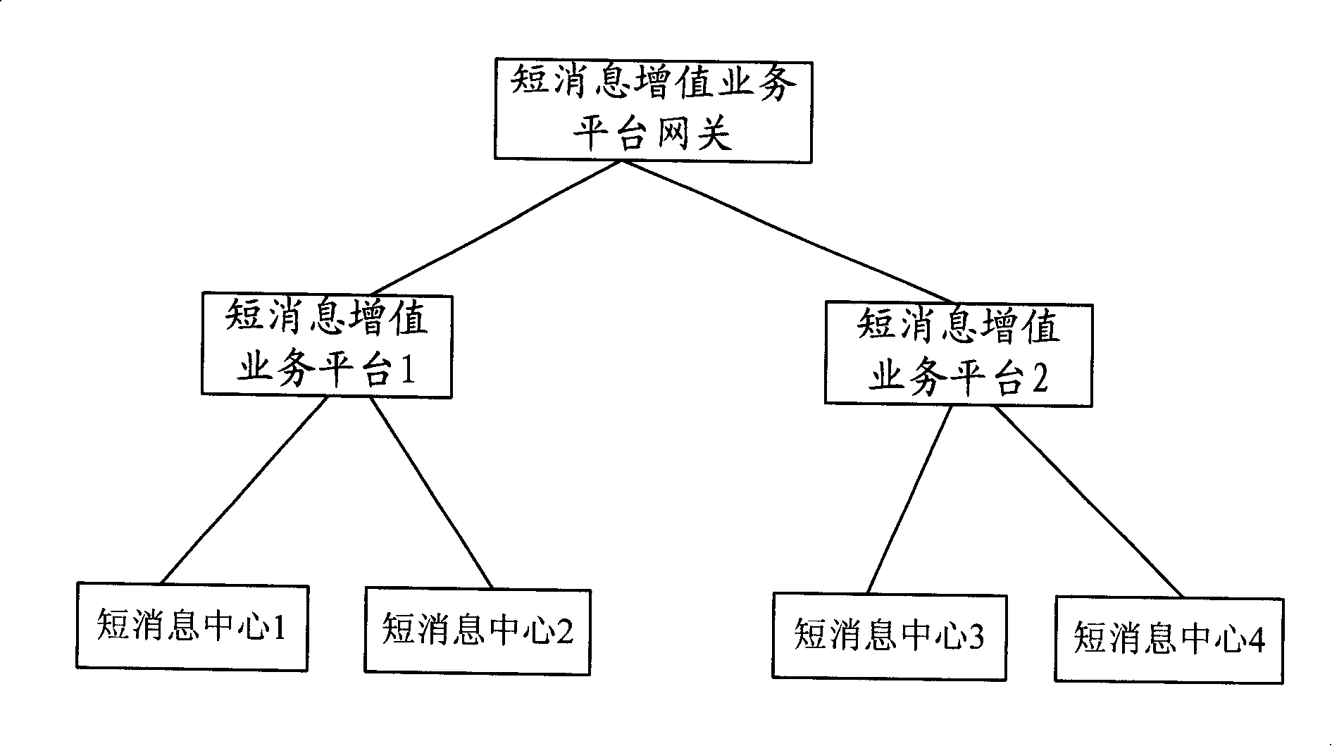 A processing method for SMS value-added service