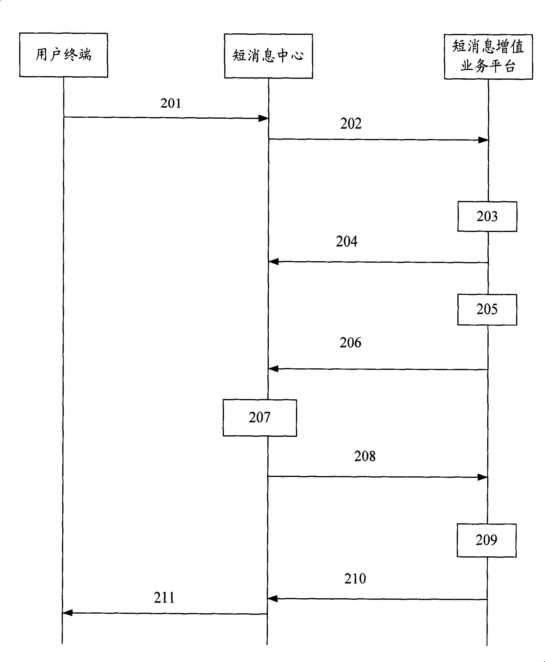 A processing method for SMS value-added service