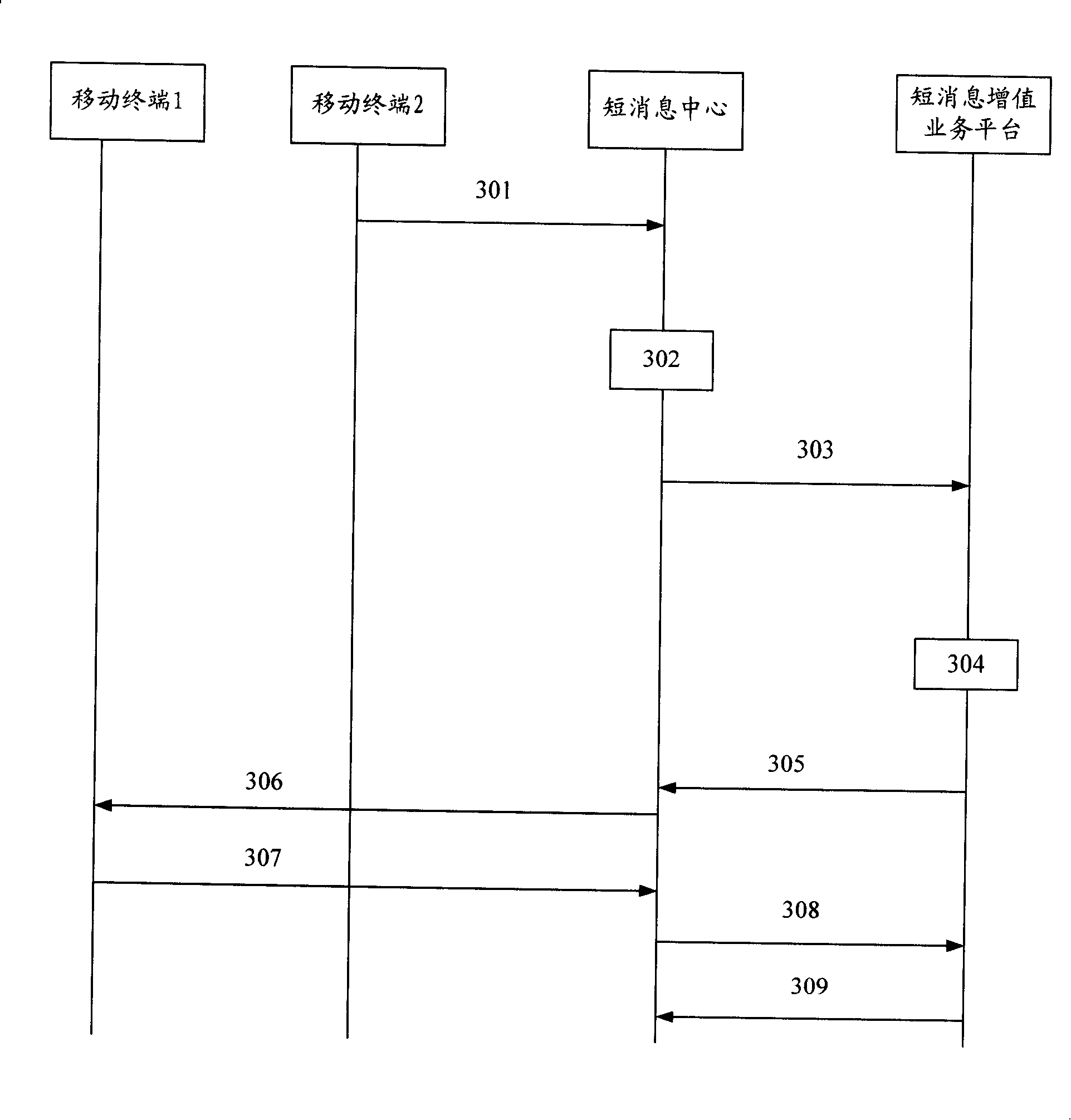 A processing method for SMS value-added service