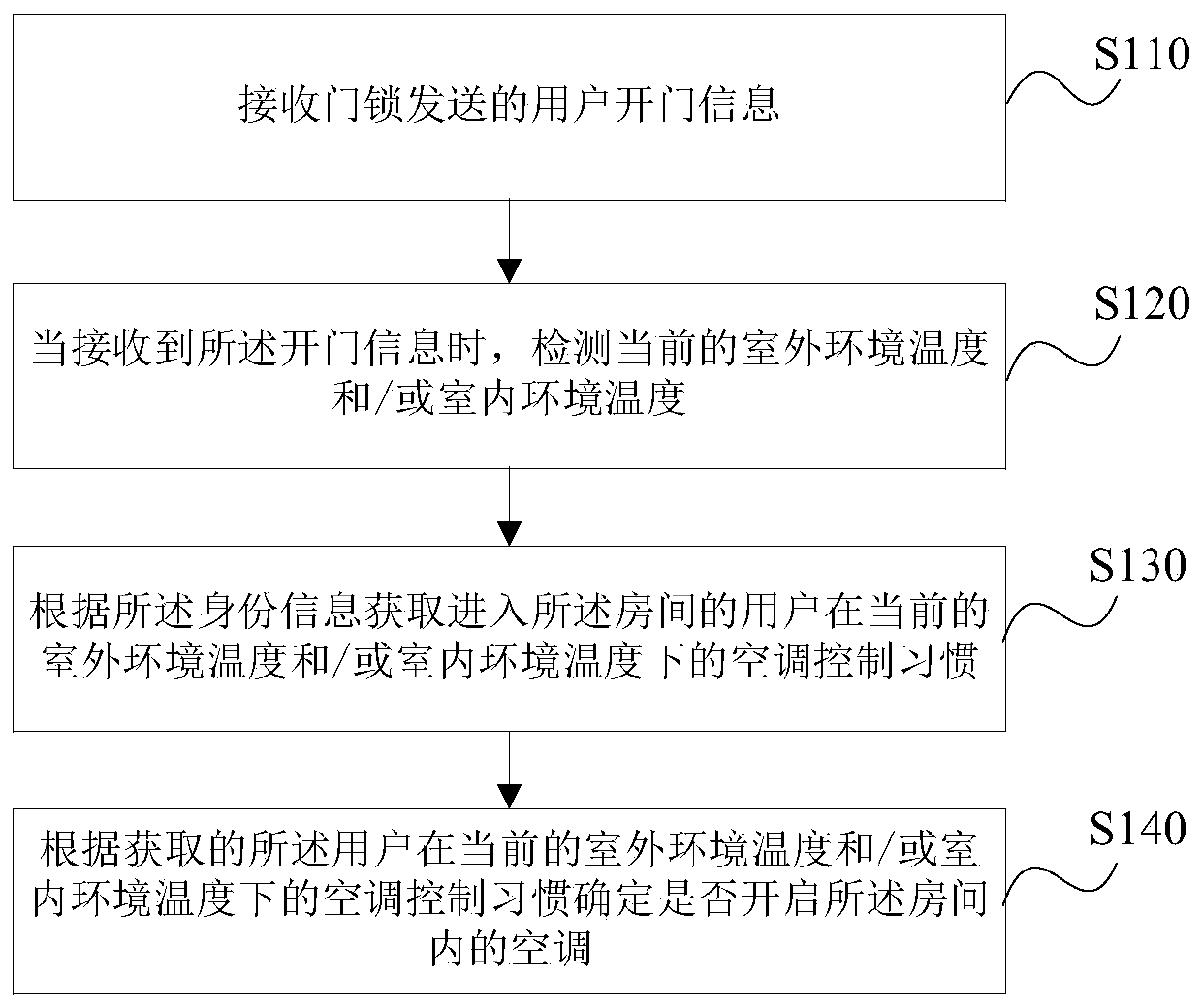 Linkage control method and device, storage medium and electric appliance