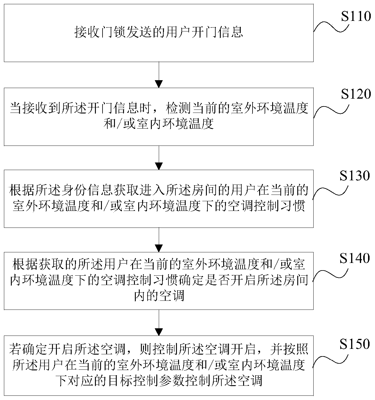 Linkage control method and device, storage medium and electric appliance