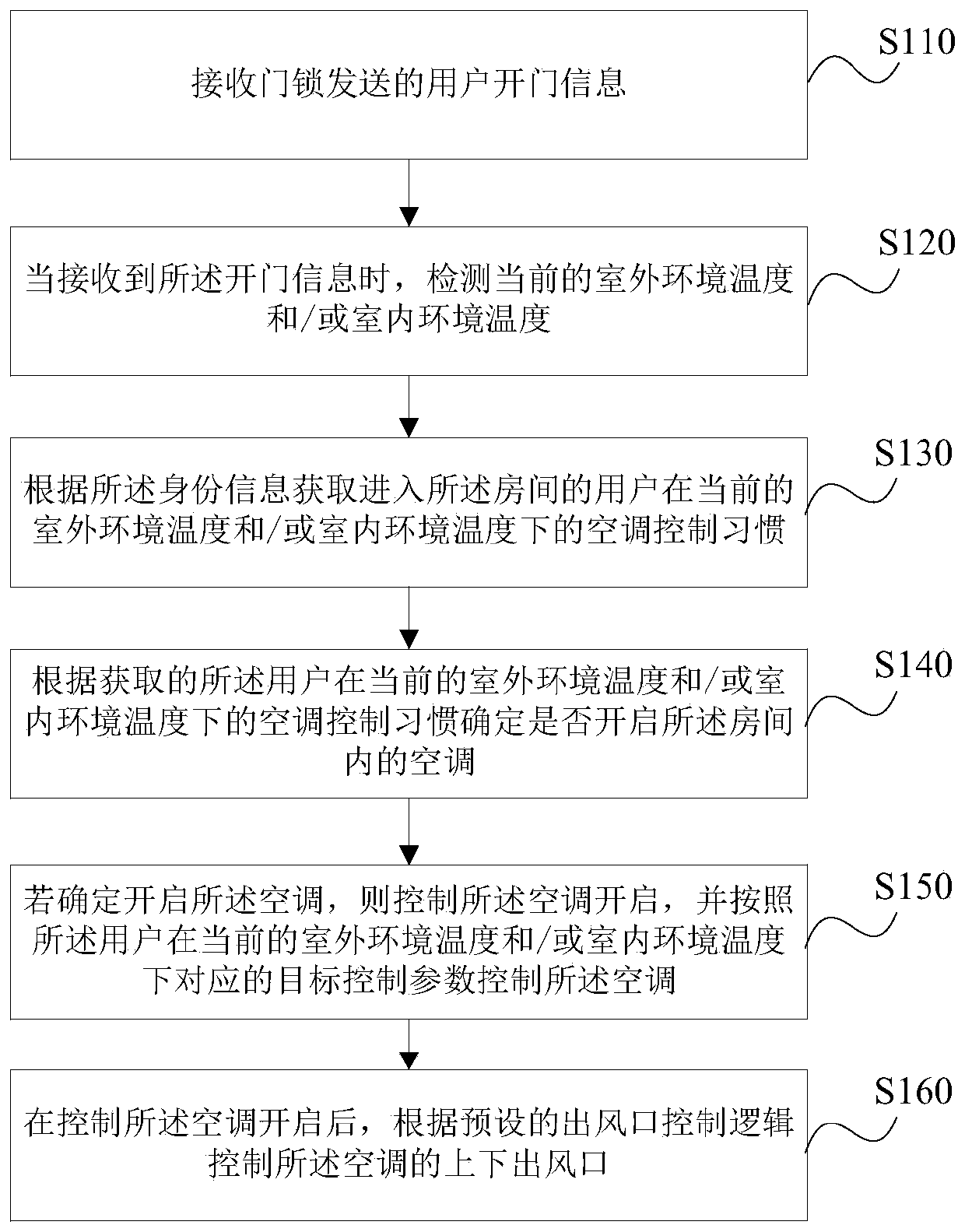 Linkage control method and device, storage medium and electric appliance