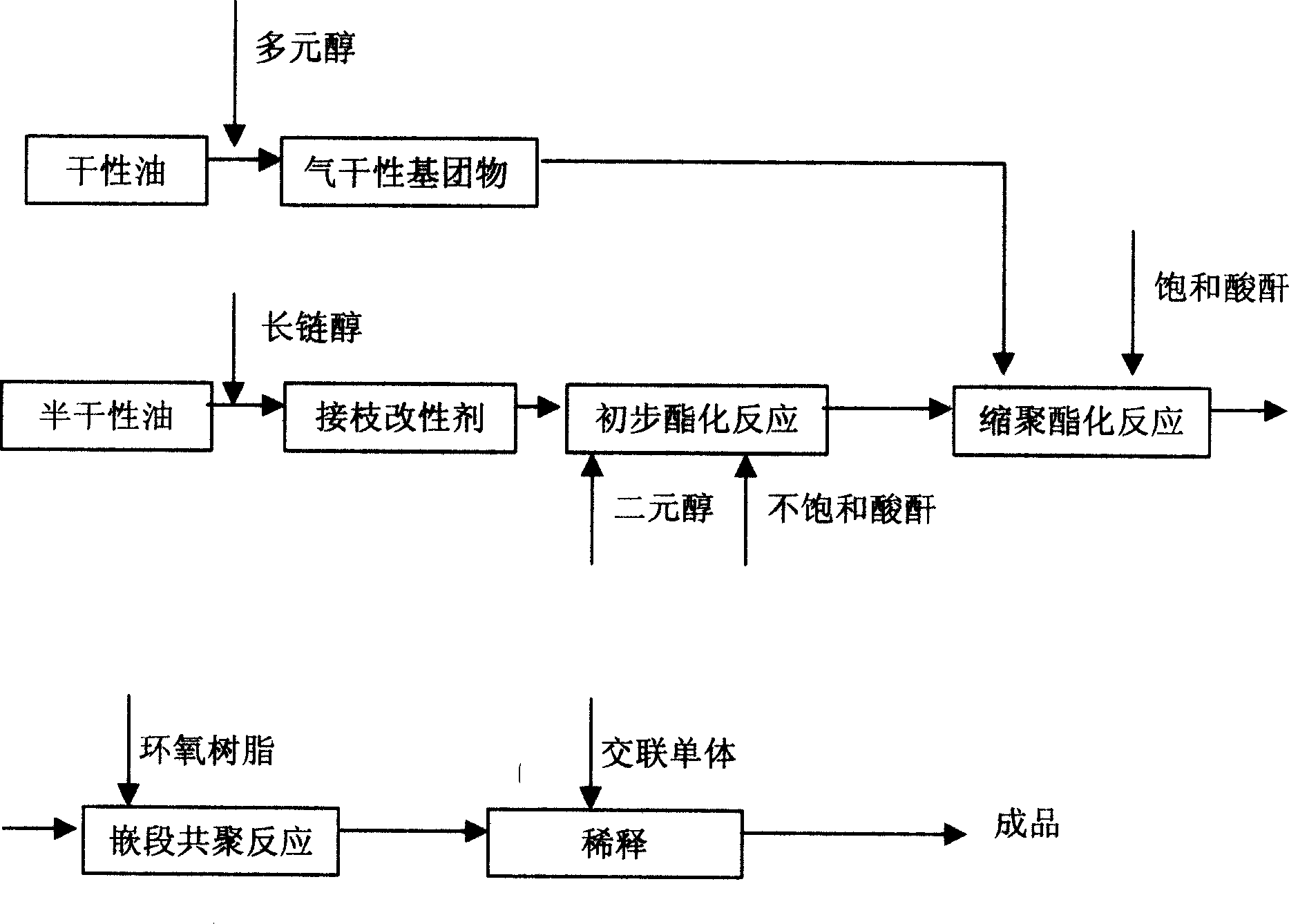 Epoxy modified unsaturated polyester resin special for putty and method for making same