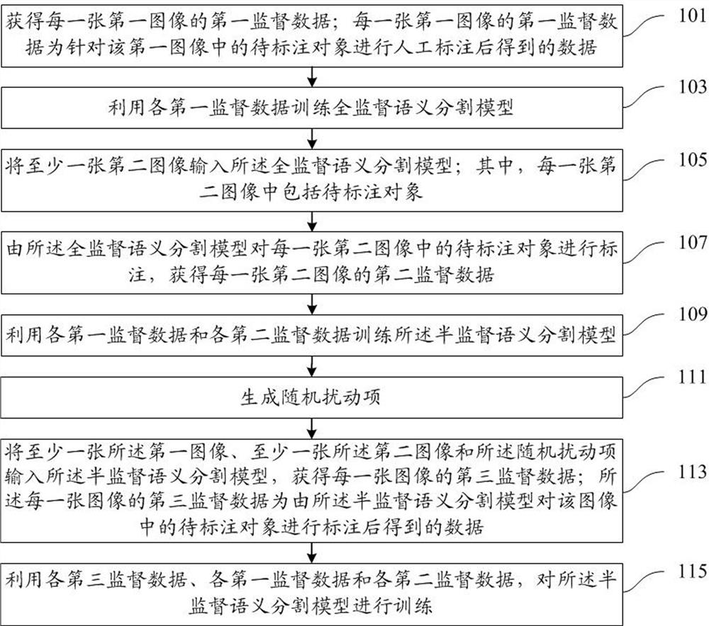 Semi-supervised semantic segmentation model training method, semi-supervised semantic segmentation model identification method and semi-supervised semantic segmentation model identification device