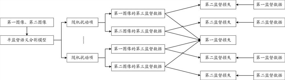 Semi-supervised semantic segmentation model training method, semi-supervised semantic segmentation model identification method and semi-supervised semantic segmentation model identification device