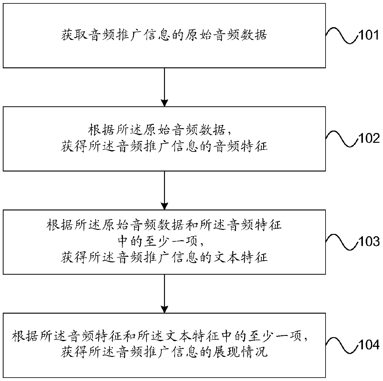 Method and device for processing audio promotion information