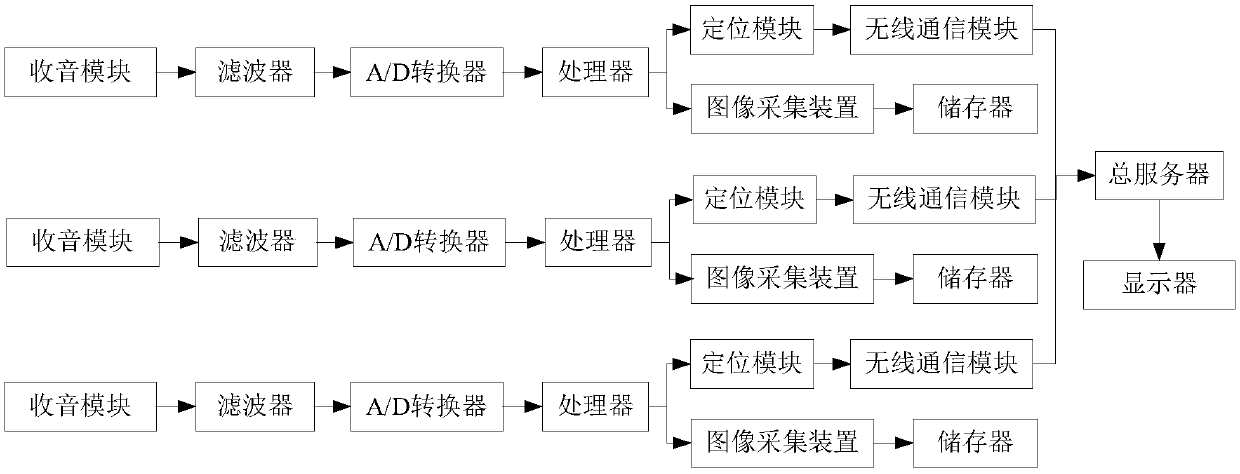 Sound pollution remote monitoring system for urban environment management department