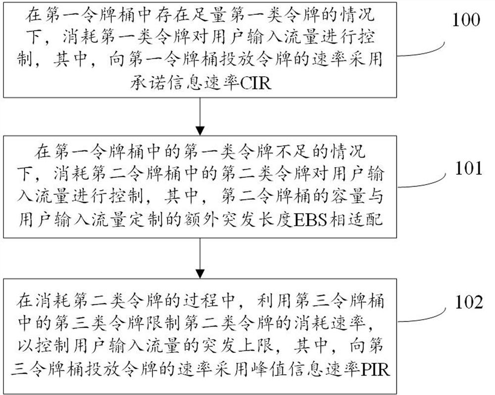 A flow control method, device and storage medium