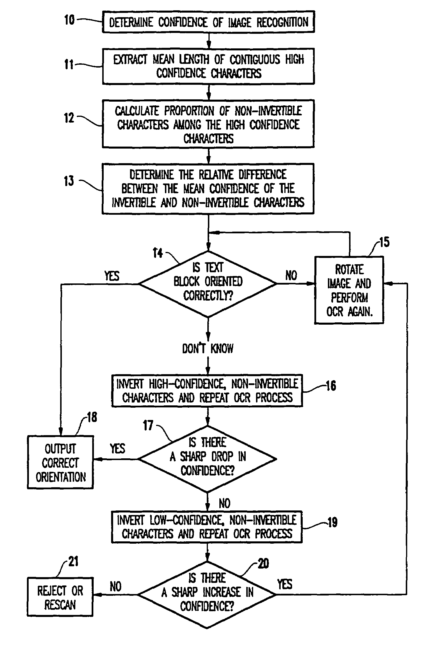 Automatic method of detection of incorrectly oriented text blocks using results from character recognition