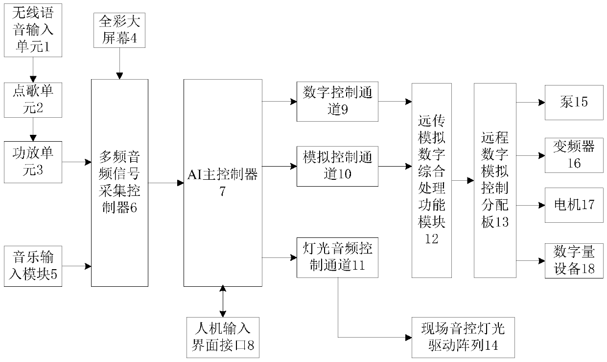 AI control interaction system for singing music fountain