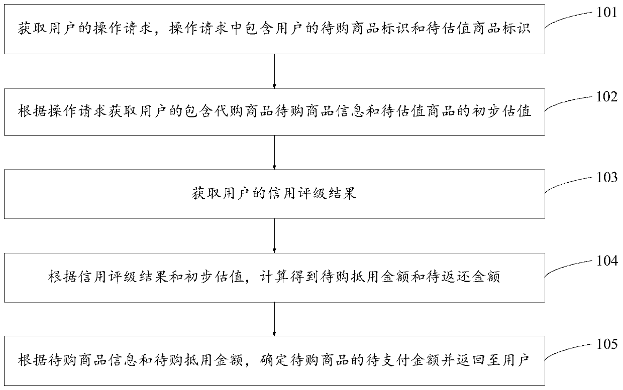 Service data processing method and device