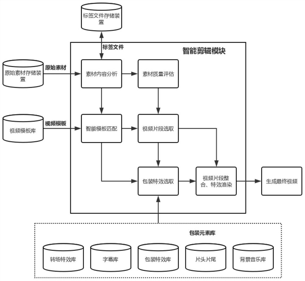 Video processing method and device