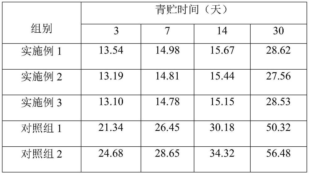 Silage additive for corn silage and application of silage additive