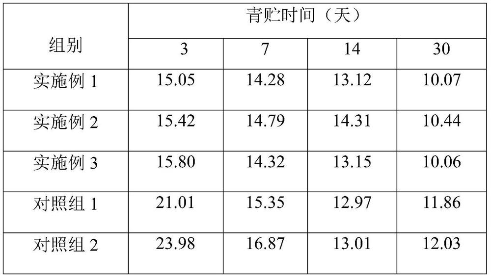 Silage additive for corn silage and application of silage additive