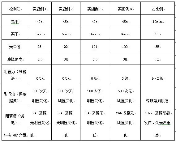 Aerosol type UV coating and preparation method thereof