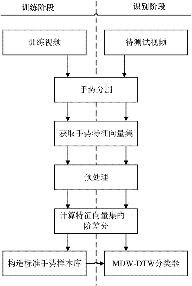 Multidimensional weighted 3D recognition method for dynamic gestures