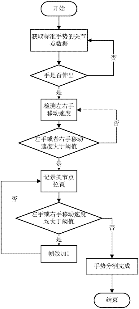 Multidimensional weighted 3D recognition method for dynamic gestures