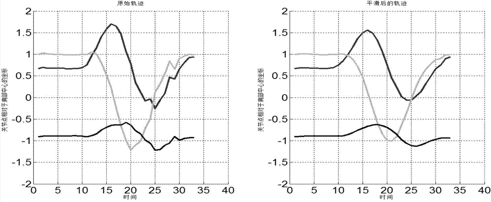 Multidimensional weighted 3D recognition method for dynamic gestures