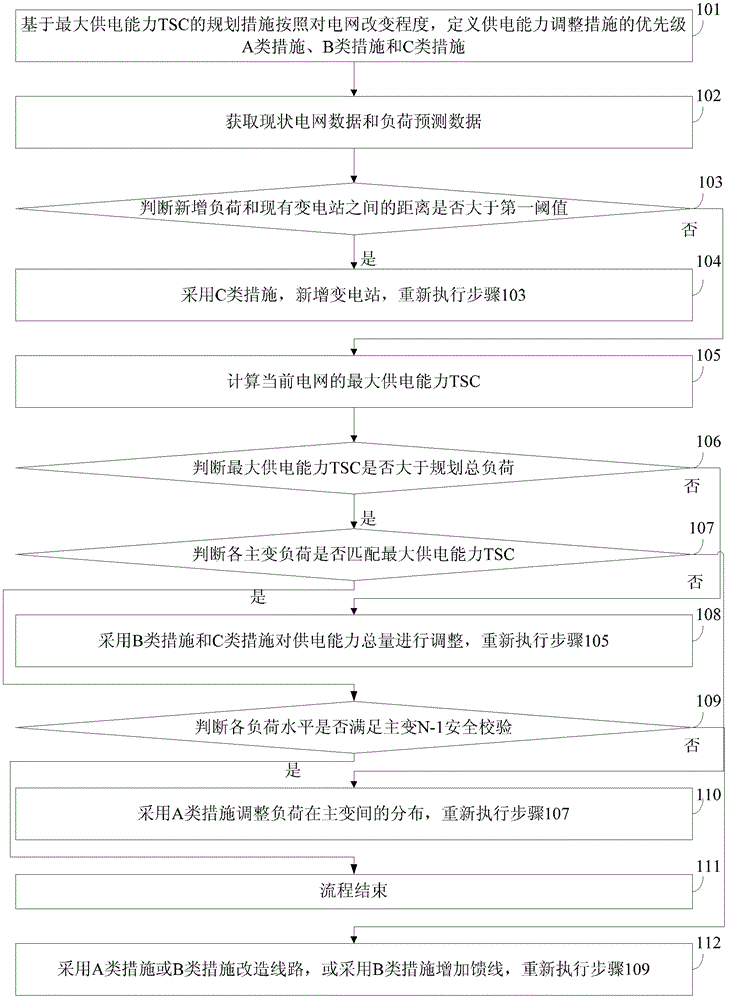 Power distribution network planning method based on maximum power supply capacity