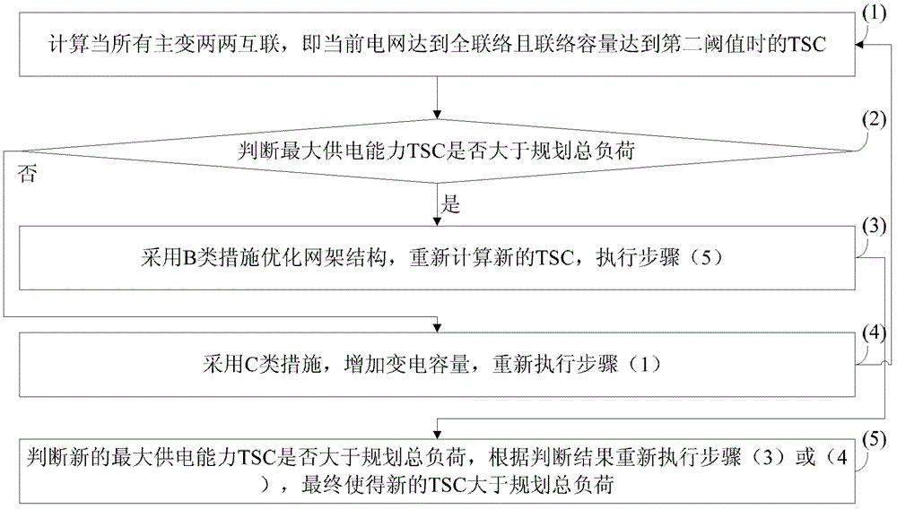 Power distribution network planning method based on maximum power supply capacity