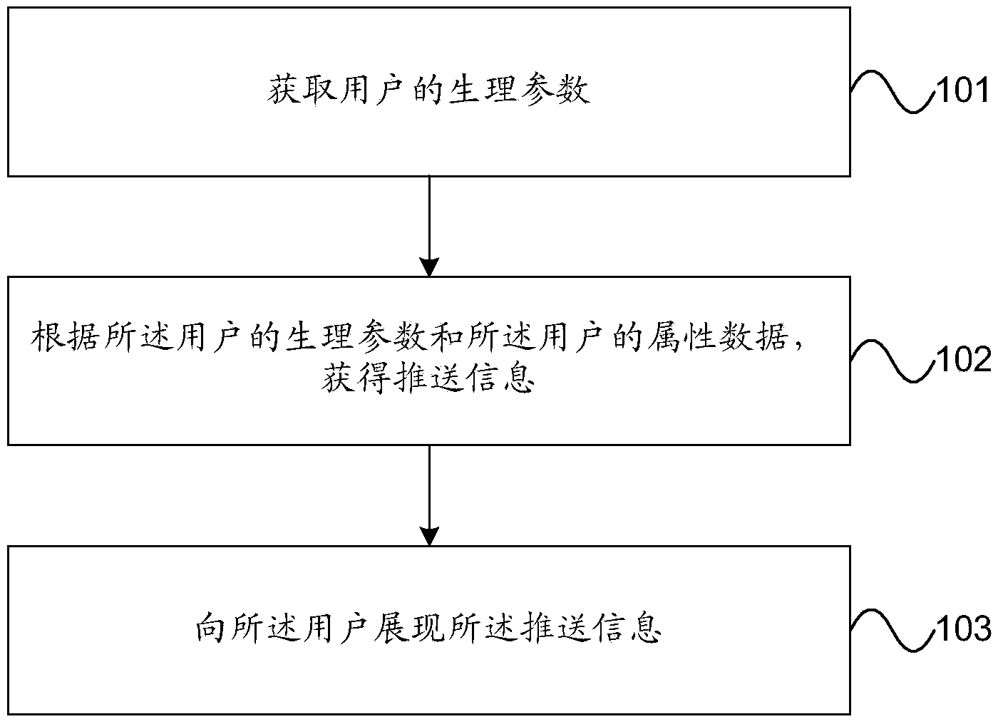 Method and device for processing user physiological parameters