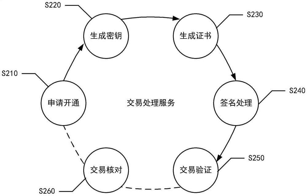 Transaction processing method, system and device, electronic equipment and storage medium